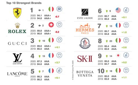 Porsche, Gucci, Louis Vuitton Top Most Valuable Luxury Brands 